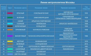 В каком году линии Московского метро окрасили в разные цвета?