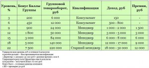 Сколько бонусов вы тратите в месяц на поощрение авторов?