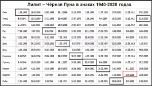 Что значит в личном гороскопе Лилит в соединении с планетой в падении?