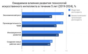 Как ИИ влияет на развитие экономики РФ и автоматизацию рабочих процессов?