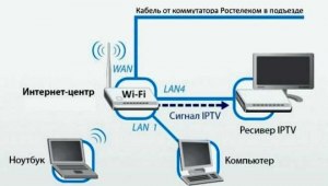 Как правильно уйти с провайдера Ростелеком?