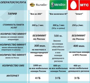 Какие есть тарифы у операторов с 2g для кнопочной звонилки?