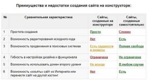Tilda, какие преимущества и недостатки конструктора сайтов?