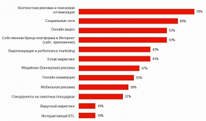 Какие услуги наиболее рекламированные сейчас в интернете?