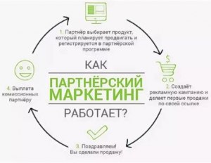 Что такое партнерский маркетинг?