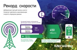 Какая скорость интернета пре 5 джи от оператора мегафон?