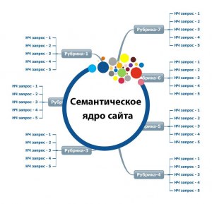 Как собрать семантическое ядро, сбор запросов и расп-е их по страницам?