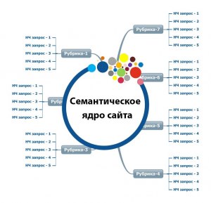 Как собрать семантическое ядро, сбор запросов и расп-е их по страницам?