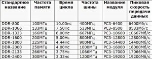 Какая максимальная частота оперативки у MSI Vector GP77 13VG-065RU?