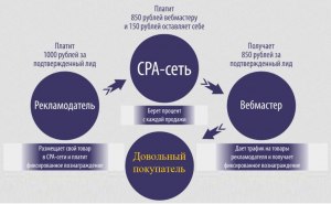 Что вы знаете о CPA сети leadmagnet? Как работать в ней?