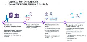 Что значит - "регистрация с полной идентификацией"?