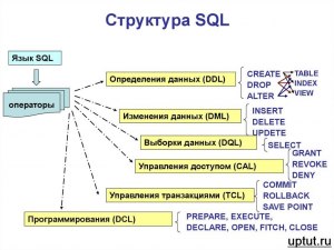 Какие есть методы для изучения SQL?