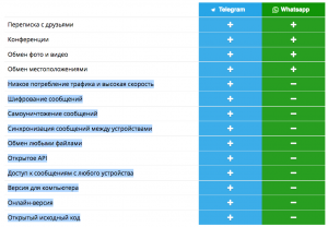 Мессенджер Telegram обогнал WhatsApp в чём и почему?