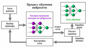 Какая разница между искуственным интелектом и Нейросетями?