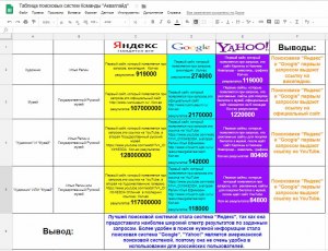 Как сравнить возможности Google и Yahoo?