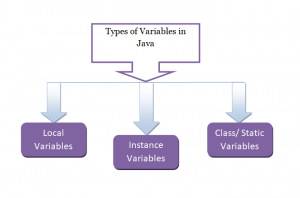 Что такое Local Variable Java?
