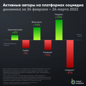 Какая у Вас статистика использования ВК в 2022 году?