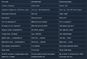 Какие фразы нужно знать для CS GO?