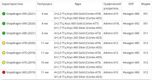 В чем разница между процессорами Snapdragon 660 и Snapdragon 665?