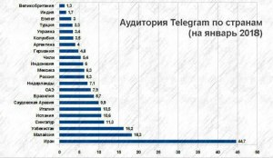 Почему Телеграм стал таким популярным среди пользователей?