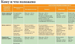 Полученных с 1 июля по. Какие льготы положены в 55 лет женщине. Какие льготы положены людям предпенсионного возраста?. Что такое предпенсионный Возраст и какие льготы положены. Льготы женщинам предпенсионного возраста.