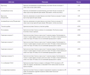 Каким образом начисляются баллы Twitch?