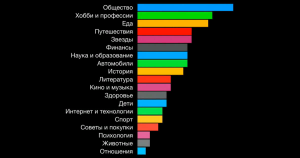 Какие темы популярны на Яндекс Дзен?
