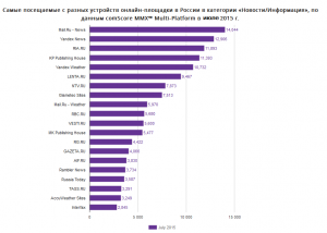 Какое СМИ русскоязычного интернета можно назвать самым посещаемым?