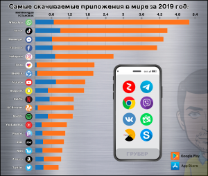 На какое приложение в своем смарте вы тратите больше всего времени?