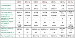 Какой стандарт сетей Wi-Fi является более новым?