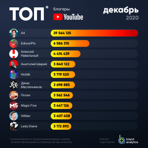 Кто самый популярный блогер мира?