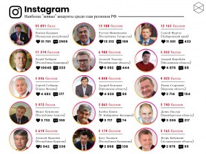 У кого из российских политиков есть аккаунты в соцсетях?
