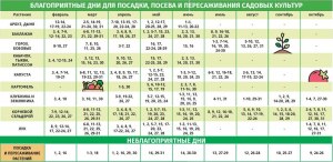 Где найти в сети календарь огородника, когда сажать, когда собирать урожай?