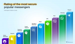 Чем мессенджеры телеграмм, инстаграм. фейсбук лучше/хуже между собой?