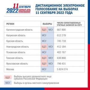 В чём различие федеральной платформы ДЭГ от московской в 2022 году?