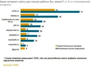 Какой самый популярный интернет портал для поиска работы?