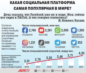 Какая сейчас самая посещаемая интернет платформа для общения?