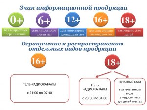 Какие возрастные ограничения в программировании?