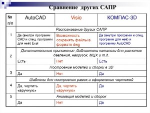 Чем отличаются AutoCad от 3д Компаса?