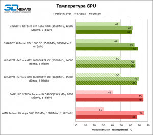 Какая температура должна быть у видеокарты Geforce GTX 1660 Super?