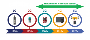 Когда в России ожидается появление сети 6G?