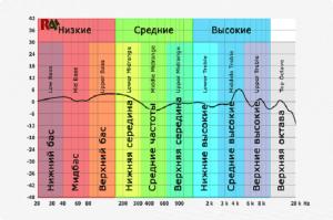 Как выравнить низкие и высокие частоты и общую громкость?