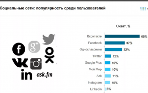 Насколько популярны паблики ВКонтакте среди общества в целом?