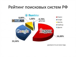 Что чаще всего ищут в Яндекс, Гугл и МайлРу?