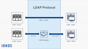 Что такое ldap?