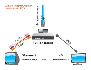 Какое самое бюджетное телевиденье можно подключить в 2023-2024?