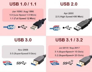 Какие бывают версии USB, чем различаются, какая версия последняя?
