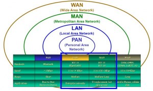 Сети PAN, LAN, MAN, WAN, GAN - в чём принципиальное различие?