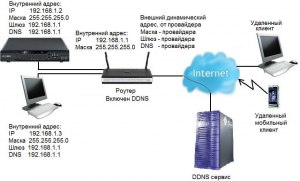 Как настроить удаленный доступ к роутеру с "серым" IP?