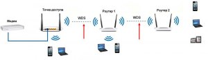 Как подключить два роутера по Wi-fi в режиме моста (WDS)?